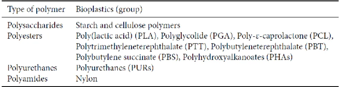 Table 1.1 Overview of currently most important groups and types of bioplastics 