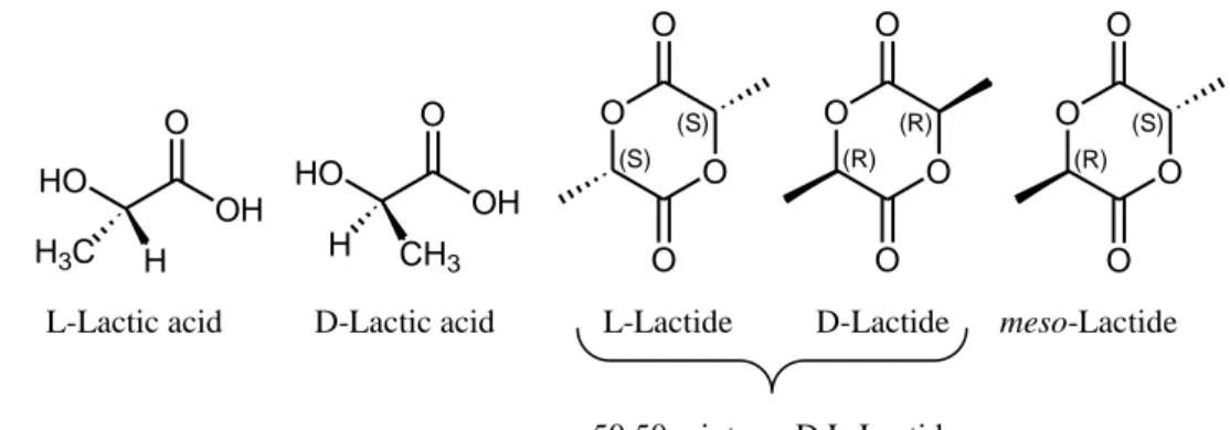 Fig 1.2: Stereoisomers of lactic acid and lactide 