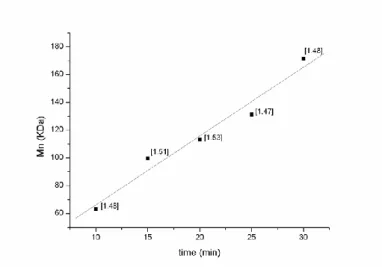 Figure  2.4:  Plot  of  number-averaged  molecular  weights,  Mn  (kDa),  and  PDI  values 