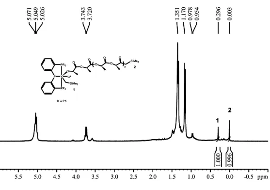 Figure 2.6.  1 H NMR spectrum of polymerization reaction of L-LA promoted by 1. ([L-LA] 0