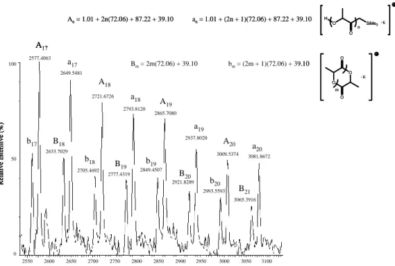 Figure  2.7.  MALDI-TOF  mass  spectrum  of  the  oligomer  of  L-lactide  using  1  as  initiator 