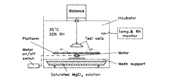 Figure 27: Laboratory apparatus for the measurements of water vapour transmission  rate