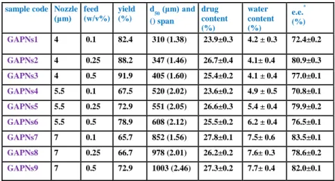 Table 1: Yield, particle size and span, drug content, encapsulation efficiency and water  content of all samples (from GAPNs1 to GAPNs 9)