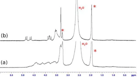 Figure 3. 8.  1 H-NMR spectra of free 3.10 (a) (CD