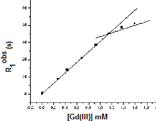 Figure 3. 11. Relaxometric titration of ligand 3.10 with Gd 3+  ion (20 MHz, 25°C, neutral 