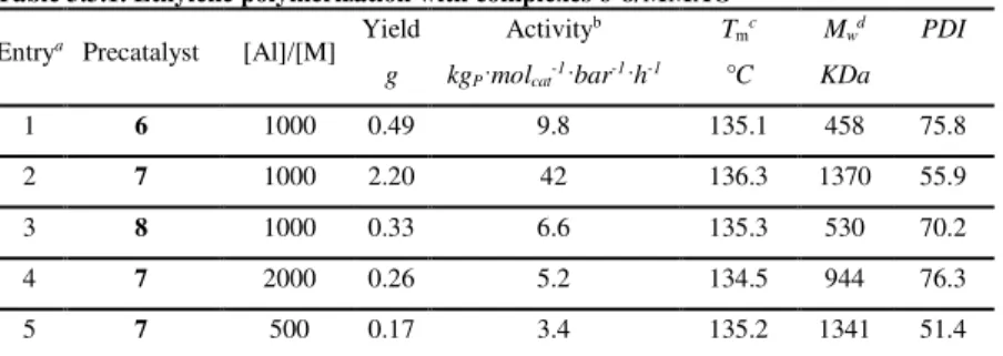 Table 3.3.1. Ethylene polymerization with complexes 6-8/MMAO  Entry a   Precatalyst     [Al]/[M]  Yield 