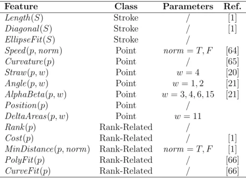 Table 3.1 summarizes the set of features used by RankFrag in the Classi- Classi-fier function