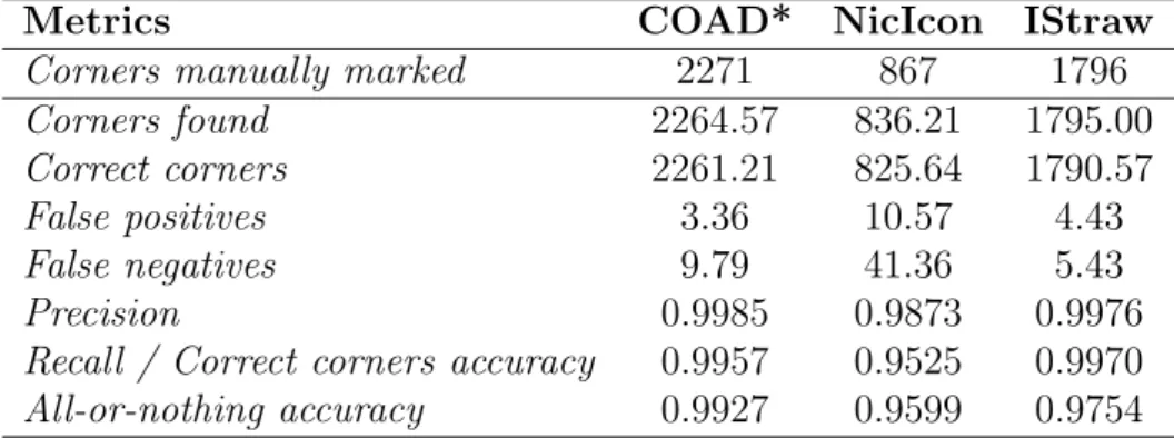Table 3.3: Average accuracy results of RankFrag on the three data sets.