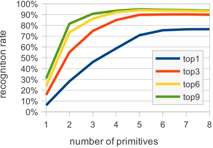 Figure 5.11: Recognition rate by the number of primitives drawn on the COAD2 data set.