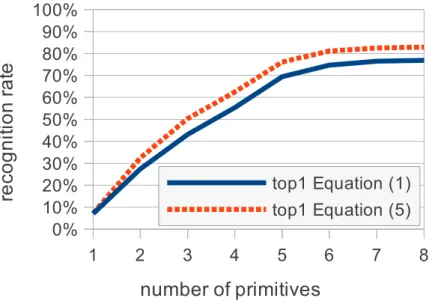 Figure 5.12: Recognition rate by the number of primitives drawn on the COAD2 data set for Equation (5.1) and Equation (5.5).
