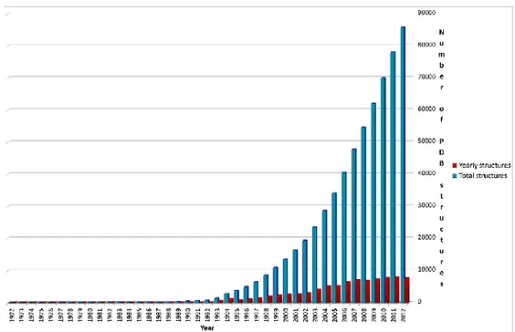 Figure  1.1  Number  of  yearly  and  total  PDB  structures  available  on  PDB  database  from  1972 
