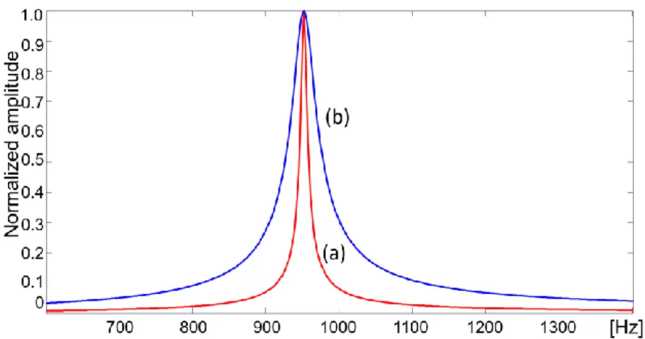 Figure II-12 Effect of inhomogeneity in frequency domain. (a) Homogeneous  field; (b) inhomogeneous field 