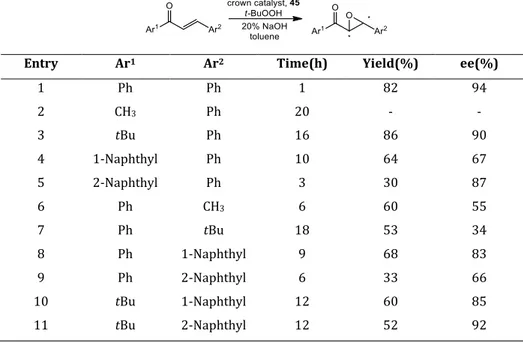 Table 1.3 Asymmetric epoxidation with the chiral monosaccharide-based crown ether 46 