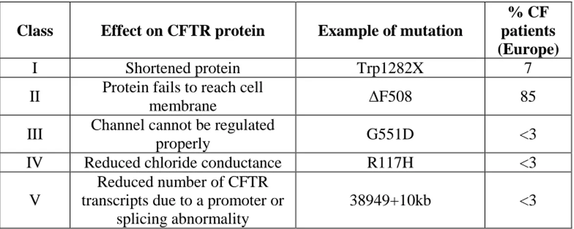 Table 1: CFTR gene mutations 