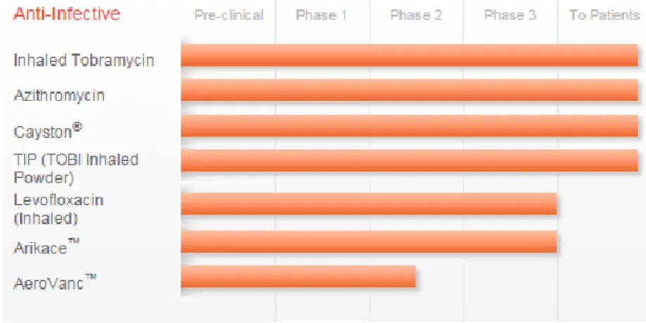 Figure 14: Antibiotics already approved and under clinical studies for the management of CF 