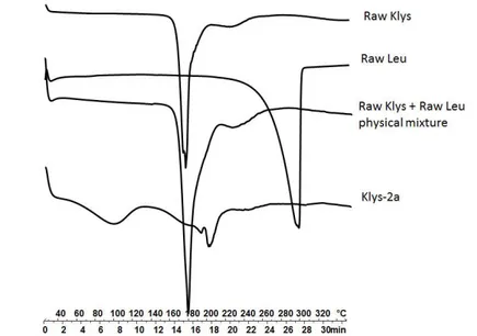 Figure 18: Differential scanning calorimetry thermograms of ketoprofen lysinate and leucine 
