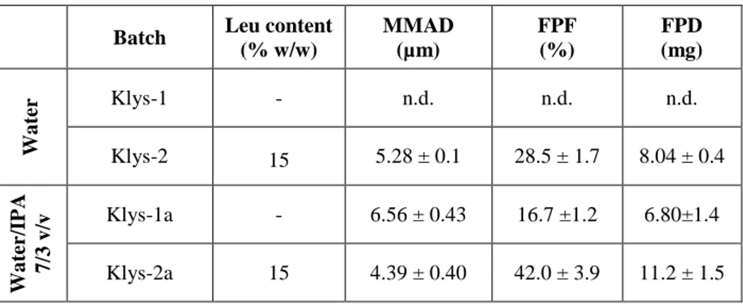 Table  3:  Aerodynamic  properties  of  spray-dried  powders  after  ACI  experiments:  Mass 
