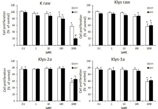 Figure  19:  Effect  of  ketoprofen,  ketoprofen  lysinate  and  engineered  powders  on  CuFi1  cell 