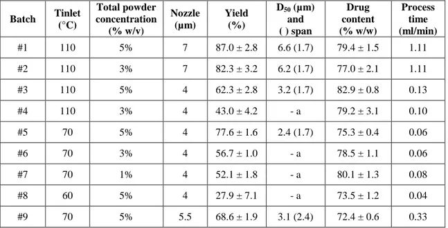 Table  4  Klys/leu  powders  produced  by  nano-spray  drier:  process  parameters,  yield,  drug 