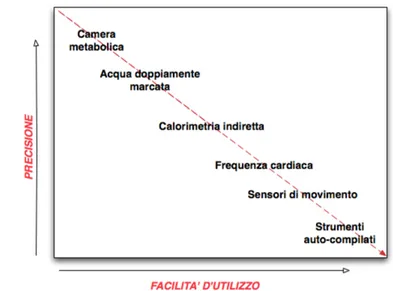 Figura 3.1: Rapproto fra semplicit` a e precisione per le tecnologie per l’analisi del movimento