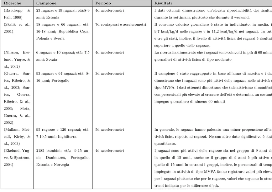 Tabella 3.3: Dati sull’attivit` a fisica dei giovani Europei rispetto a ricerche condotte utilizzando gli accelerometri in periodi non inferiori ai 3 giorni