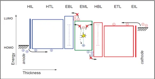 Figure 6: (color online) Energy diagram of a typical multilayer OLED. 
