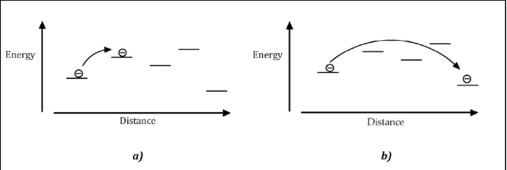 Figure 11 Hopping conduction: a) nearest neighbor hopping (NNH), b) 