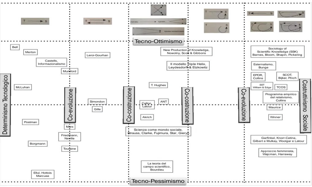 Figura 5: Mappa dei contributi degli approcci degli STS. 