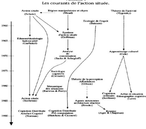 Figura 8: Le correnti dell’azione situata (Conein &amp; Jacopin 1994: 500). 