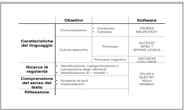 Figura 13: Esempio di software per l’analisi dei dati qualitativi (Voynnet-Fourboul 2002)