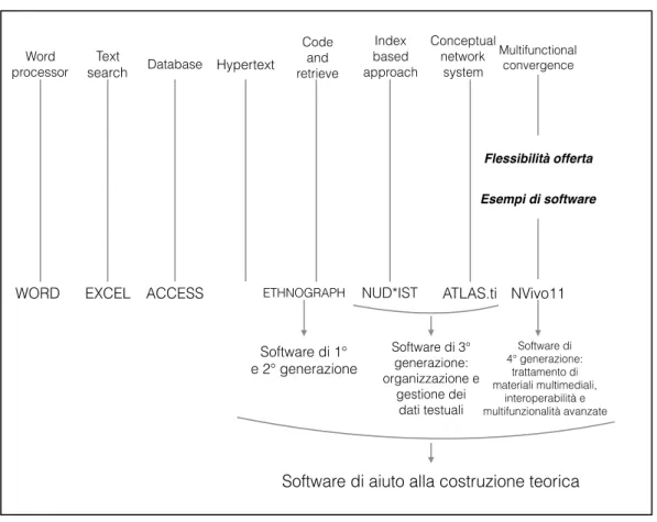 Figura 15: L’evoluzione dei software di aiuto all’analisi dei dati qualitiativi (nostra rielaborazione da  Voynnet-Fourboul 2002)