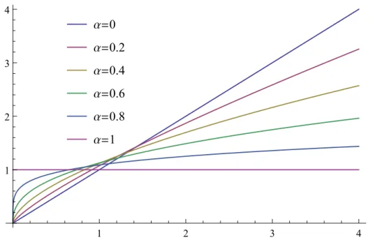 Figure 1.1: Caputo fractional derivatives of the linear function f (x) = x for various choices of α.