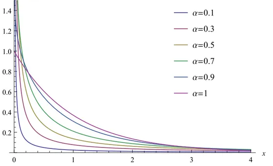 Figure 1.2: Plot of probability density functions of the Mittag–Leffler distribution for various choices of α.
