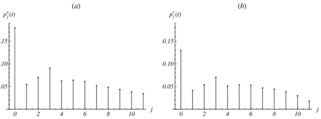 Figure 3.1: Probability distribution of M ν (t), given in (3.14), for j = 0, 1, . . . , 11, with k = 3,