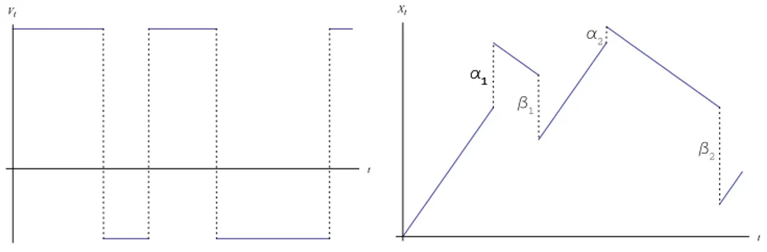 Figure 5.1: Left panel: a sample path of V t . Right panel: the corresponding sample path of X t ;
