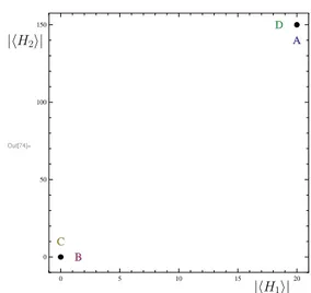 Figure 3.5: Plot of vacuum expectation values of H 1 and H 2 for the states of Table 1