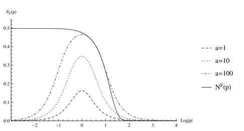 Figure 3.7: Plot of N f (p) and N F (p) against Log |p| for different values of a .