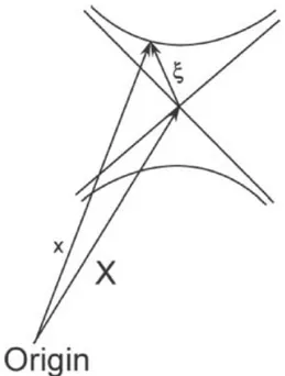Figure 4.1: The figure shows the hyperbolic path of a particle moving in the x = (x + , x − ) plane