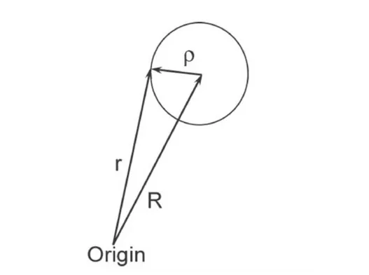 Figure 4.2: The figure shows a charge e moving in a circular cyclotron orbit. A non–commuting coordinate pair is R = (X, Y ) which points fromthe origin to the orbit center