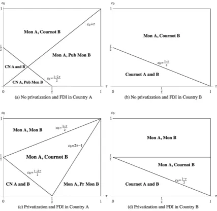 Figure 1: Market configurations