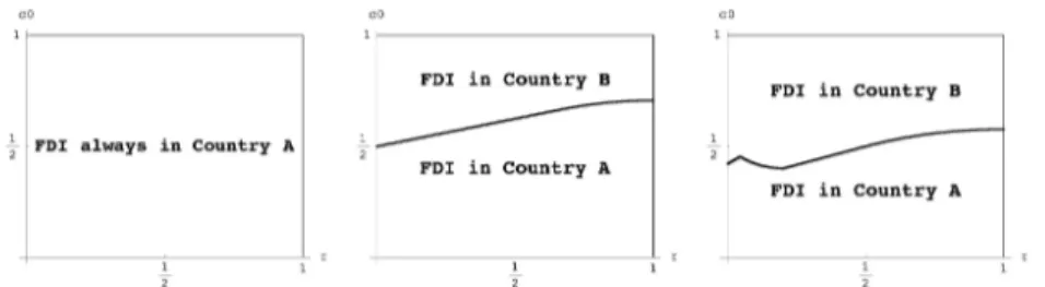 Figure 2: FDI decision with a public incumbent in B for n = 1, 2, 3