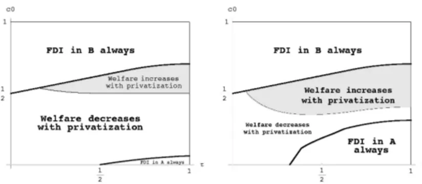 Figure 5: Impact of privatization and tax/subsidy competition for n = 2 After privatization, the big country is less eager to attract FDI than it was before