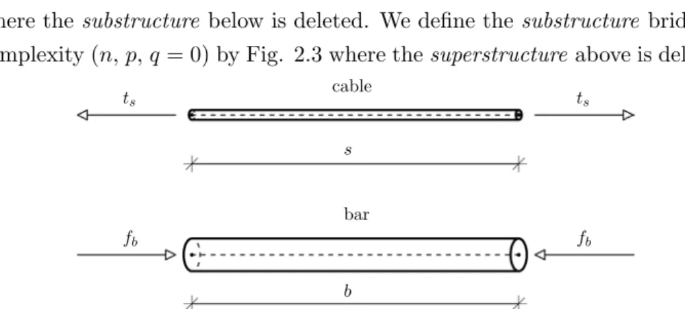 Figure 2.1: Adopted notation for bars and cables of a tensegrity system.