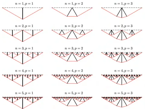 Figure 2.4: Exemplary geometries of the substructures for different values of the complexity parameters n (increasing downward) and p (increasing leftward).