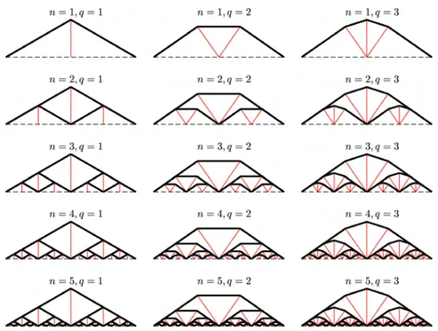 Figure 2.5: Exemplary geometries of the superstructures for different values of the complexity parameters n (increasing downward) and q (increasing leftward).