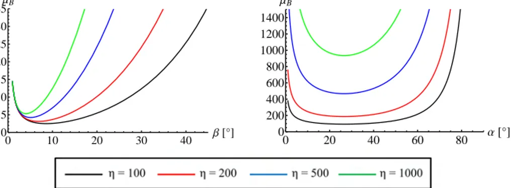 Figure 2.8: Dimensionless masses of the substructure (left) and superstruc- superstruc-ture (right) under buckling constraints for different values of the aspect angles (respectively β or α) and different values of the parameter η.