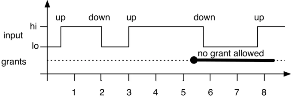 Figure 7.2: An example of execution of the system that does not respects ϕ