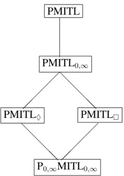 Figure 4.1: The hierarchy of PMITL fragments with respect to syntactic inclusion.