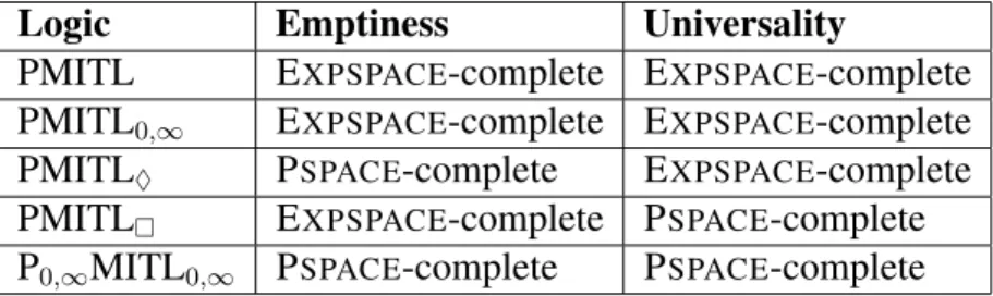 Table 5.1: Summary of the computational complexity of the emptiness and universal- universal-ity problems for the sets S(ϕ), S( A, ϕ), V (ϕ) and V (A, ϕ) in the studied syntactic fragments of PMITL.