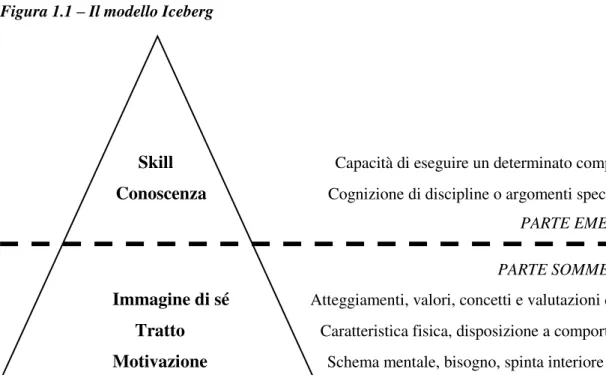 Figura 1.1 – Il modello Iceberg 